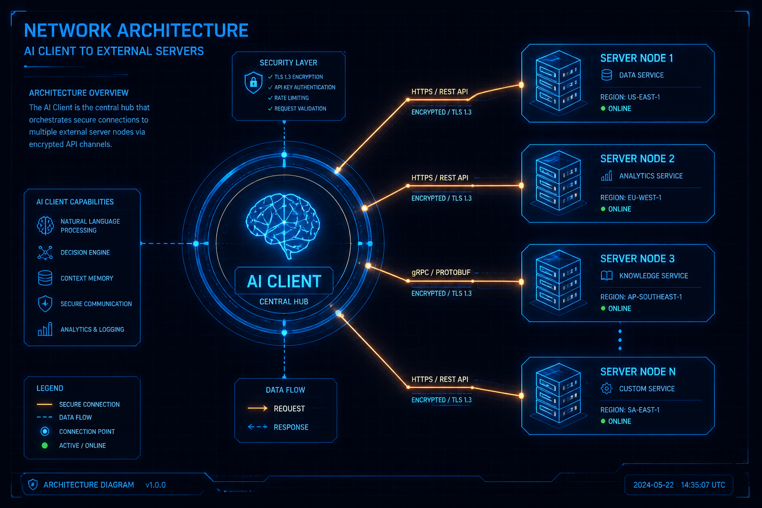 Blueprint of MCP architecture